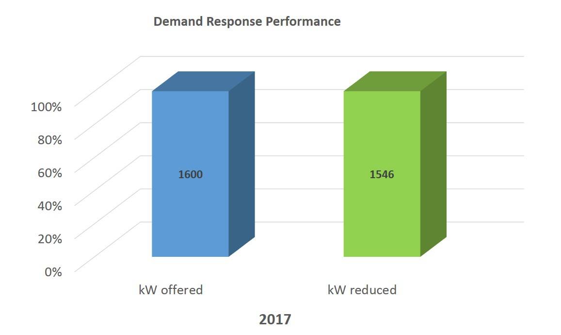 Energy Page Demand Program