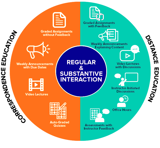 Graphic that shows what is considered correspondence education vs. distance education